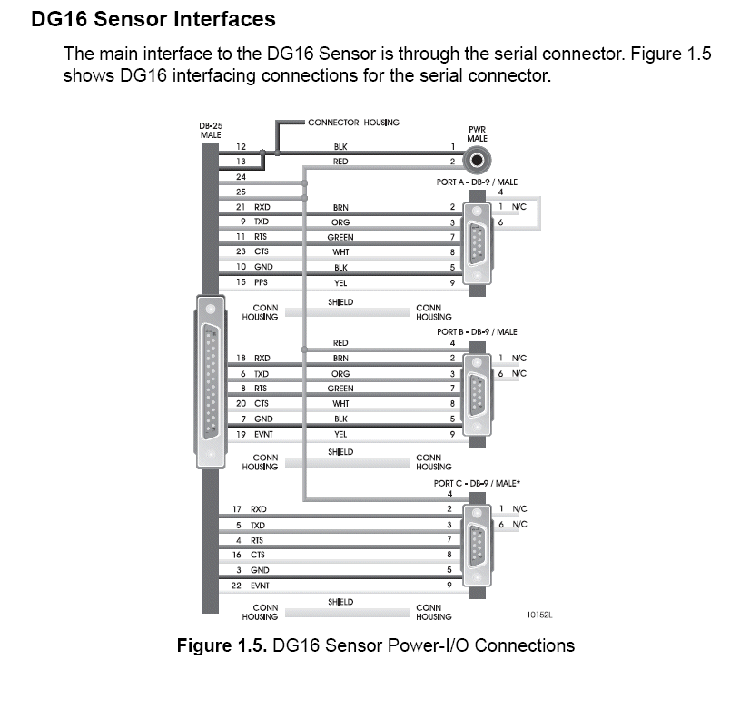 Wiring diagram for the DG14/16 DB-25 serial connector